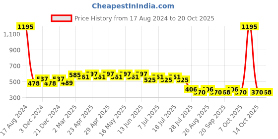 myntra.com Wear Your Mind Boys Captain America Printed T-shirt wear your mind Price History Graph from 17 Aug 2024 to 20 Oct 2025
