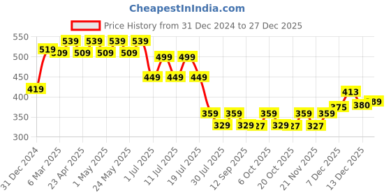 myntra.com Wear Your Mind Boys Cars Printed Applique T-shirt wear your mind Price History Graph from 31 Dec 2024 to 27 Dec 2025