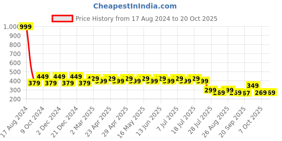 myntra.com Wear Your Mind Boys Colourblocked Printed T-shirt wear your mind Price History Graph from 17 Aug 2024 to 20 Oct 2025