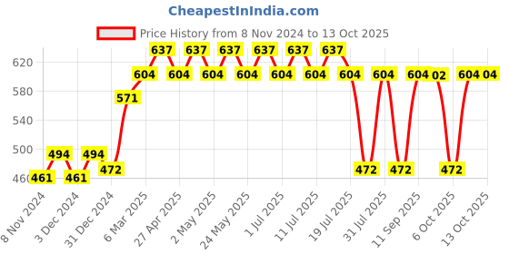 myntra.com Wear Your Mind Boys Daffy Duck Printed T-shirt wear your mind Price History Graph from 8 Nov 2024 to 13 Oct 2025