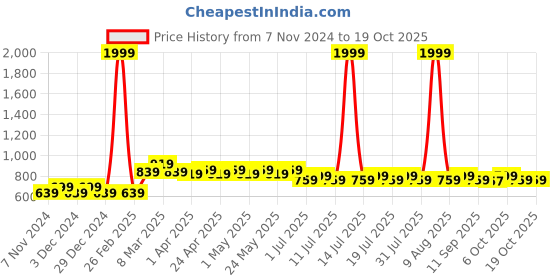 myntra.com Wear Your Mind Boys Donald Duck Printed Cotton Sweatshirt wear your mind Price History Graph from 7 Nov 2024 to 18 Oct 2025
