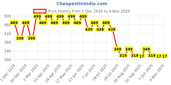 myntra.com Wear Your Mind Boys Donald Duck Printed Cotton T-shirt wear your mind Price History Graph from 1 Dec 2024 to 3 Nov 2025