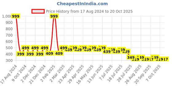myntra.com Wear Your Mind Boys Donald Duck Printed Round-Neck T-shirt wear your mind Price History Graph from 17 Aug 2024 to 20 Oct 2025