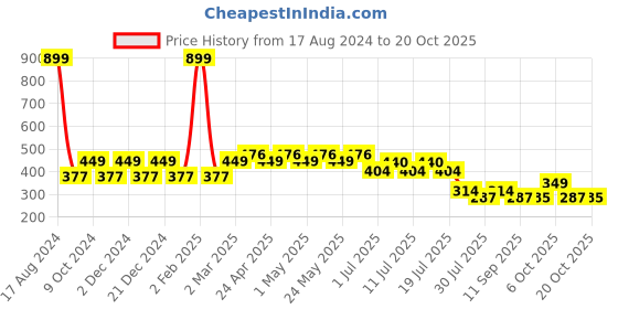 myntra.com Wear Your Mind Boys Donald Duck Printed Short Sleeves Round Neck T-shirt wear your mind Price History Graph from 17 Aug 2024 to 20 Oct 2025