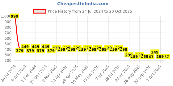 myntra.com Wear Your Mind Boys Floral Printed T-shirt wear your mind Price History Graph from 24 Jul 2024 to 20 Oct 2025