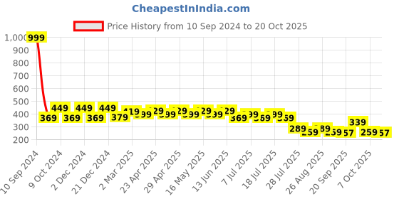 myntra.com Wear Your Mind Boys Geometric Printed Cotton T-shirt wear your mind Price History Graph from 10 Sep 2024 to 20 Oct 2025