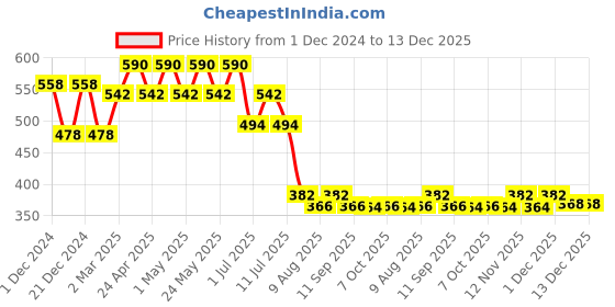 myntra.com Wear Your Mind Boys Goofy Printed Round Neck Regular Fit Cotton T-Shirt wear your mind Price History Graph from 1 Dec 2024 to 12 Dec 2025