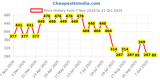 myntra.com Wear Your Mind Boys Goofy Printed T-shirt wear your mind Price History Graph from 7 Nov 2024 to 21 Oct 2025