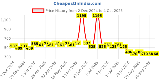 myntra.com Wear Your Mind Boys Graphic Printed Cotton Oversized T-shirt wear your mind Price History Graph from 2 Dec 2024 to 4 Oct 2025