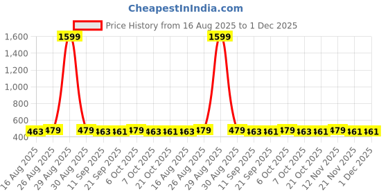 myntra.com Wear Your Mind Boys Graphic Printed Mid-Rise Regular Shorts wear your mind Price History Graph from 16 Aug 2025 to 1 Dec 2025
