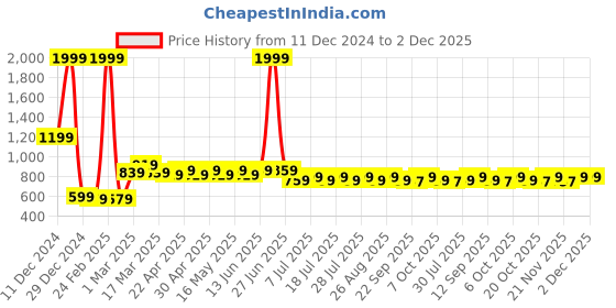 myntra.com Wear Your Mind Boys Graphic Printed Pullover Sweatshirt wear your mind Price History Graph from 11 Dec 2024 to 2 Dec 2025