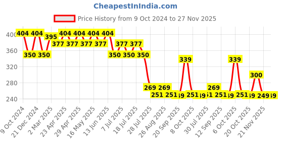 myntra.com Wear Your Mind Boys Graphic Printed Regular Fit T-shirt wear your mind Price History Graph from 9 Oct 2024 to 27 Nov 2025