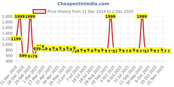 myntra.com Wear Your Mind Boys Graphic Printed Round Neck Pullover Sweatshirt wear your mind Price History Graph from 11 Dec 2024 to 2 Dec 2025