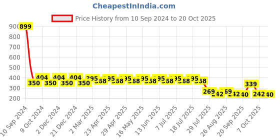 myntra.com Wear Your Mind Boys Graphic Printed Round Neck T-shirt wear your mind Price History Graph from 10 Sep 2024 to 20 Oct 2025