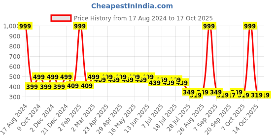 myntra.com Wear Your Mind Boys Graphic Printed Spider Man T-shirt wear your mind Price History Graph from 17 Aug 2024 to 4 Oct 2025