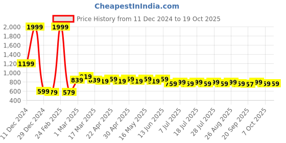 myntra.com Wear Your Mind Boys Graphic Printed Sweatshirt wear your mind Price History Graph from 11 Dec 2024 to 17 Oct 2025