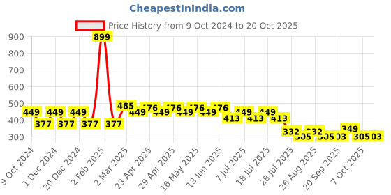 myntra.com Wear Your Mind Boys Graphic Printed T-shirt wear your mind Price History Graph from 9 Oct 2024 to 20 Oct 2025