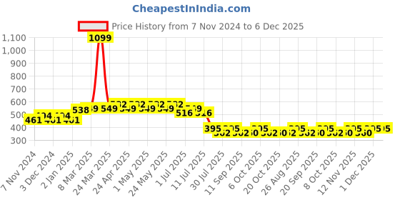 myntra.com Wear Your Mind Boys Graphic Printed T-shirt wear your mind Price History Graph from 7 Nov 2024 to 6 Dec 2025
