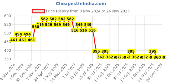 myntra.com Wear Your Mind Boys Graphic Printed T-shirt wear your mind Price History Graph from 8 Nov 2024 to 25 Nov 2025