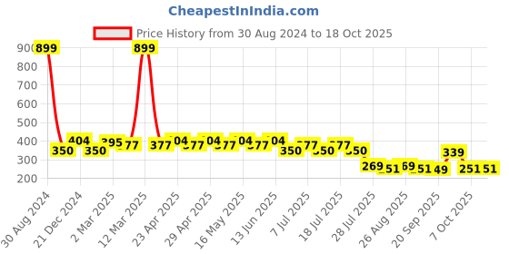 myntra.com Wear Your Mind Boys Graphic Printed T-shirt wear your mind Price History Graph from 30 Aug 2024 to 17 Oct 2025