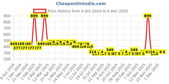 myntra.com Wear Your Mind Boys Graphic Spider-Man Printed T-shirt wear your mind Price History Graph from 9 Oct 2024 to 4 Dec 2025