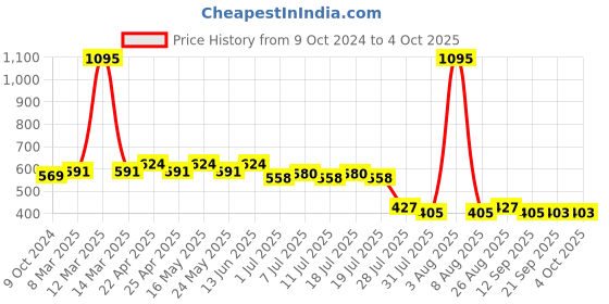 myntra.com Wear Your Mind Boys Grey Printed Shorts wear your mind Price History Graph from 9 Oct 2024 to 4 Oct 2025