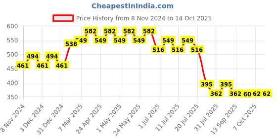 myntra.com Wear Your Mind Boys Groot Character Printed Regular Fit  T-shirt wear your mind Price History Graph from 8 Nov 2024 to 13 Oct 2025