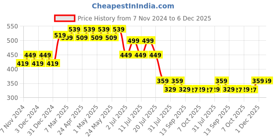 myntra.com Wear Your Mind Boys Groot Printed T-shirt wear your mind Price History Graph from 7 Nov 2024 to 5 Dec 2025