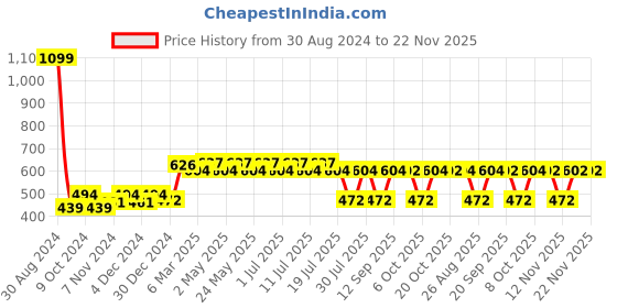 myntra.com Wear Your Mind Boys Harry Potter Printed T-shirt wear your mind Price History Graph from 30 Aug 2024 to 22 Nov 2025