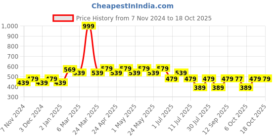 myntra.com Wear Your Mind Boys Harry Potter Printed T-shirt wear your mind Price History Graph from 7 Nov 2024 to 18 Oct 2025