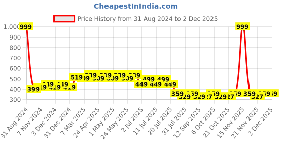 myntra.com Wear Your Mind Boys Hulk Character Printed Regular Fit  T-shirt wear your mind Price History Graph from 31 Aug 2024 to 1 Dec 2025