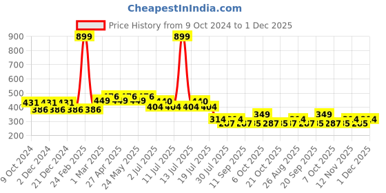 myntra.com Wear Your Mind Boys Hulk Graphic Printed T-shirt wear your mind Price History Graph from 9 Oct 2024 to 1 Dec 2025