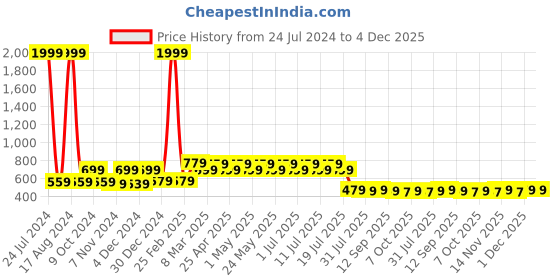 myntra.com Wear Your Mind Boys Iron Man Printed Shorts wear your mind Price History Graph from 24 Jul 2024 to 4 Dec 2025