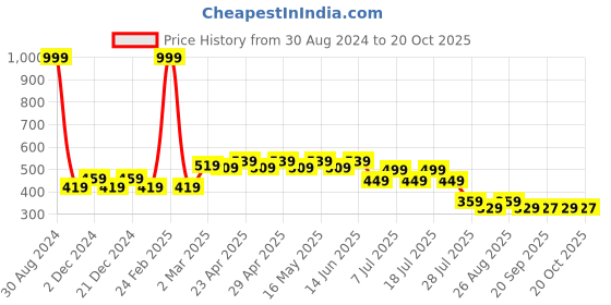 myntra.com Wear Your Mind Boys Iron Man Printed T-shirt wear your mind Price History Graph from 30 Aug 2024 to 20 Oct 2025