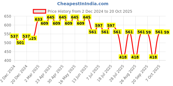 myntra.com Wear Your Mind Boys Jerry Printed Oversized Pure Cotton T-shirt wear your mind Price History Graph from 2 Dec 2024 to 20 Oct 2025