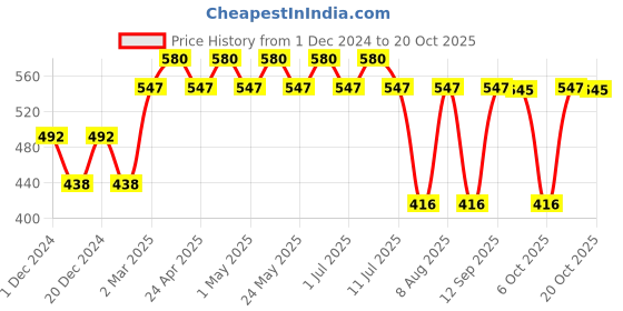 myntra.com Wear Your Mind Boys Jocker Printed Pure Cotton T-shirt wear your mind Price History Graph from 1 Dec 2024 to 20 Oct 2025