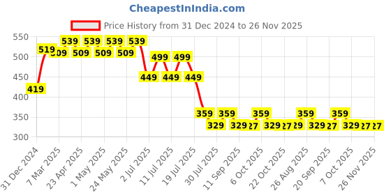 myntra.com Wear Your Mind Boys Lion King Printed Applique T-shirt wear your mind Price History Graph from 31 Dec 2024 to 25 Nov 2025