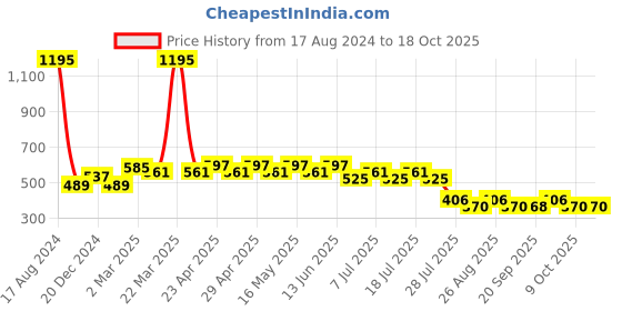 myntra.com Wear Your Mind Boys Mickey & Friends Printed Pure Cotton T-shirt wear your mind Price History Graph from 17 Aug 2024 to 17 Oct 2025