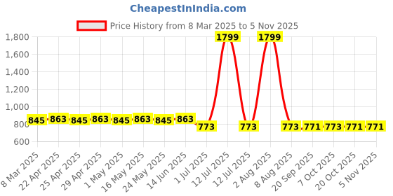 myntra.com Wear Your Mind Boys Mickey Mouse Graphic Printed Hooded Cotton Sweatshirt wear your mind Price History Graph from 8 Mar 2025 to 3 Nov 2025