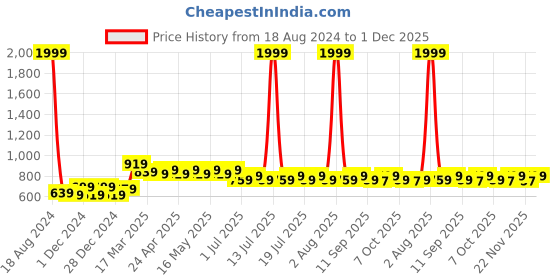 myntra.com Wear Your Mind Boys Mickey Mouse Graphic Printed Round Neck Cotton Regular Sweatshirt wear your mind Price History Graph from 18 Aug 2024 to 1 Dec 2025