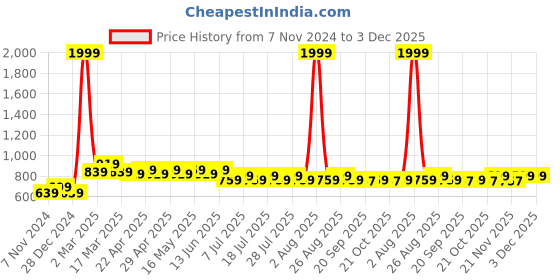 myntra.com Wear Your Mind Boys Mickey Mouse Graphic Printed Round Neck Cotton Regular Sweatshirt wear your mind Price History Graph from 7 Nov 2024 to 1 Dec 2025