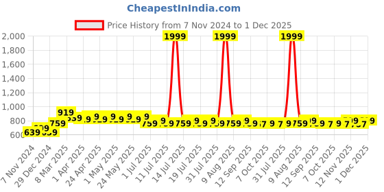myntra.com Wear Your Mind Boys Mickey Mouse Graphic Printed Round Neck Cotton Regular Sweatshirt wear your mind Price History Graph from 7 Nov 2024 to 1 Dec 2025