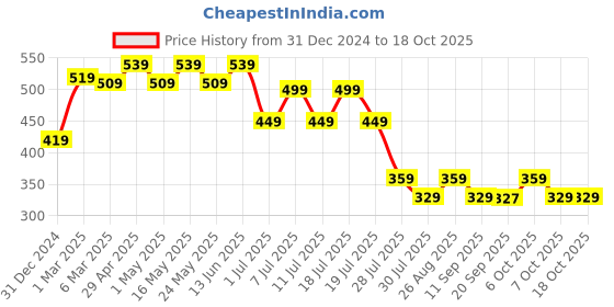 myntra.com Wear Your Mind Boys Mickey Mouse Printed Applique T-shirt wear your mind Price History Graph from 31 Dec 2024 to 18 Oct 2025