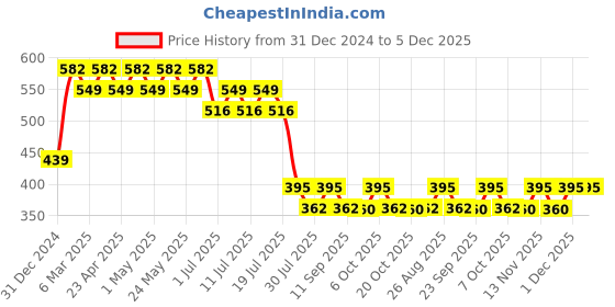 myntra.com Wear Your Mind Boys Mickey Mouse Printed Applique T-shirt wear your mind Price History Graph from 31 Dec 2024 to 1 Dec 2025