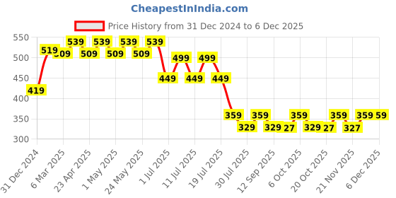 myntra.com Wear Your Mind Boys Mickey Mouse Printed Applique T-shirt wear your mind Price History Graph from 31 Dec 2024 to 5 Dec 2025