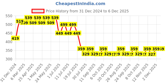 myntra.com Wear Your Mind Boys Mickey Mouse Printed Applique T-shirt wear your mind Price History Graph from 31 Dec 2024 to 5 Dec 2025