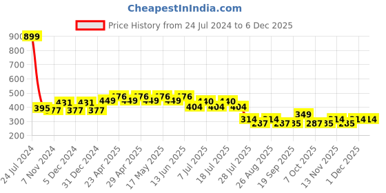 myntra.com Wear Your Mind Boys Mickey Mouse Printed Casual T-shirt wear your mind Price History Graph from 24 Jul 2024 to 4 Dec 2025