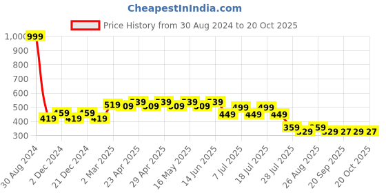 myntra.com Wear Your Mind Boys Mickey Mouse Printed Cotton T-shirt wear your mind Price History Graph from 30 Aug 2024 to 20 Oct 2025