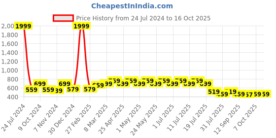 myntra.com Wear Your Mind Boys Mickey Mouse Printed Mid-Rise Shorts wear your mind Price History Graph from 24 Jul 2024 to 16 Oct 2025