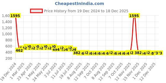 myntra.com Wear Your Mind Boys Mickey Mouse Printed Pure Cotton Applique T-shirt wear your mind Price History Graph from 19 Dec 2024 to 18 Dec 2025